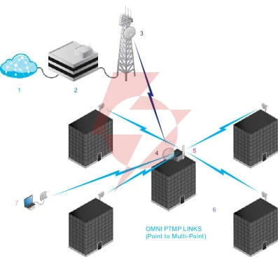 Ubiquiti airmax dual omni 13 dbi  5ghz amo-5g13