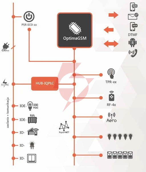 Ropam łącznik systemu ioe-iqplc