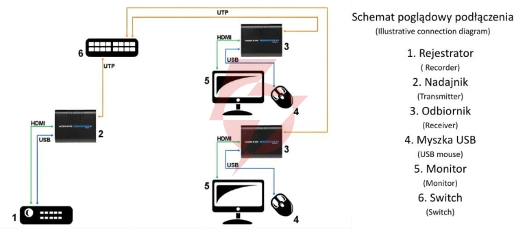 Extender hdmi+usb-ex-100 signal (h3613)