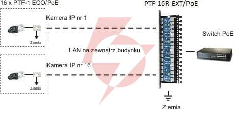 8-kanałowe zabezpieczenie ip serii extreme z ochroną poe ewimar ptf-58r-ext/poe