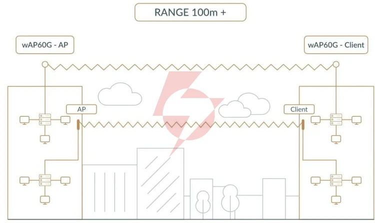 Mikrotik routerboard wireless wire dish (rbwapg-60adkit)