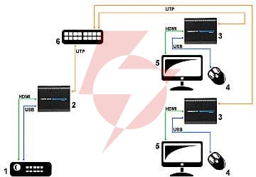 Odbiornik extendera hdmi+usb-ex-100/rx signal