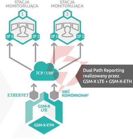 Satel moduł komunikacyjny gsm-x lte (w zestawie z obudową i anteną)
