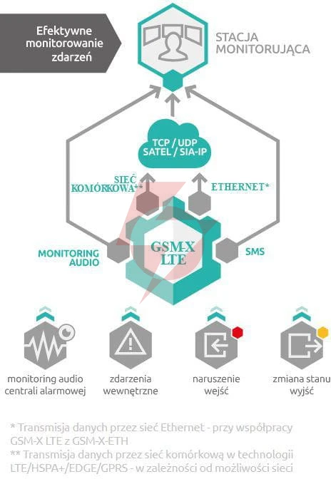 Satel moduł komunikacyjny gsm-x lte (w zestawie z obudową i anteną)