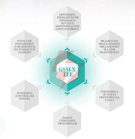 Satel moduł komunikacyjny gsm-x lte (w zestawie z obudową i anteną)