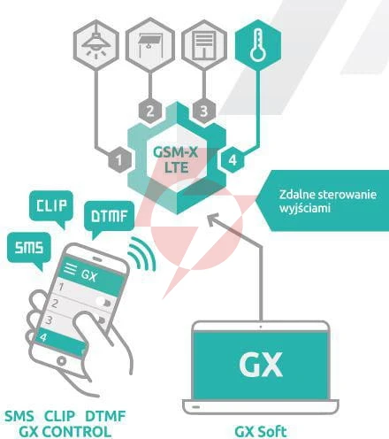 Satel moduł komunikacyjny gsm-x lte (w zestawie z obudową i anteną)
