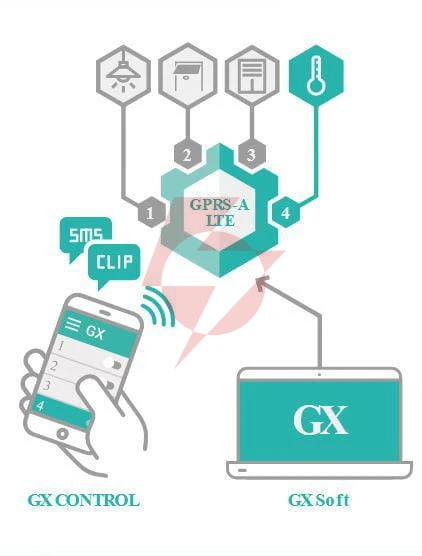 Satel moduł monitorujacy gprs-a lte (w zestawie z obudową i anteną)
