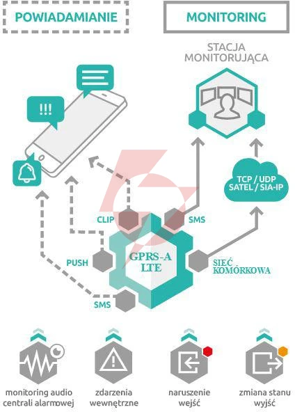 Satel moduł monitorujacy gprs-a lte (w zestawie z obudową i anteną)
