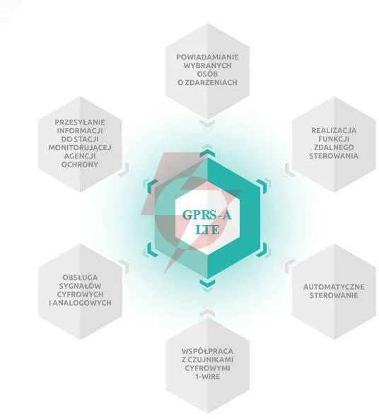 Satel moduł monitorujacy gprs-a lte (w zestawie z obudową i anteną)