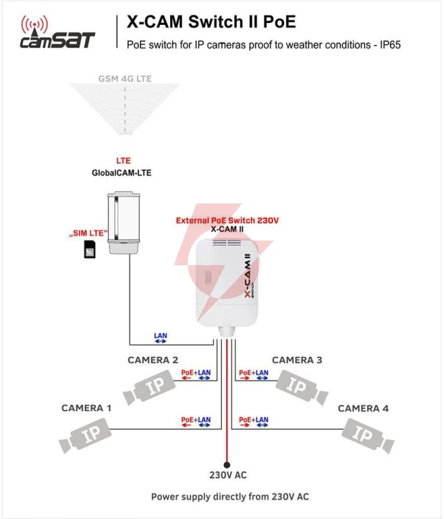 Switch poe camsat x-cam ii switch poe+ 4f tx15 (230v, tx1550, rx1310)