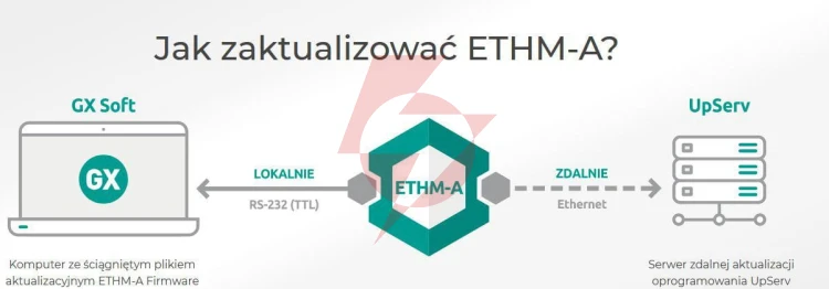 Satel uniwersalny moduł monitorujący ethm-a