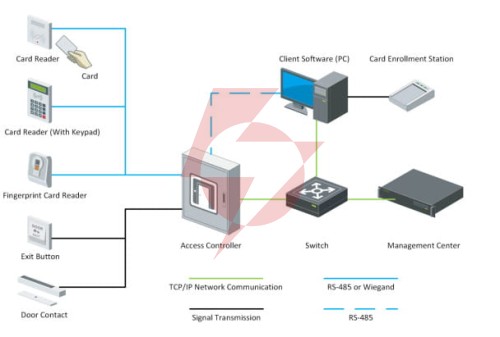 Kontroler dostępu hikvision ds-k2601t