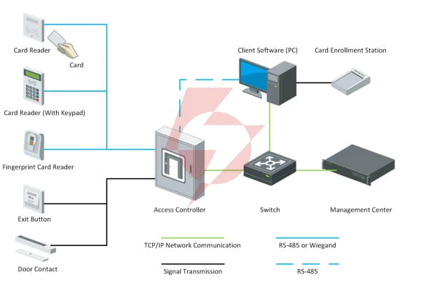 Kontroler dostępu hikvision ds-k2601t