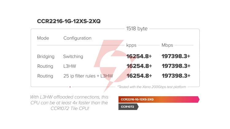 Mikrotik routerboard ccr2216-1g-12xs-2xq