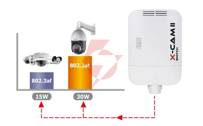 Switch poe camsat x-cam ii switch poe+ 4f tx13 (48v, tx1310, rx1550)