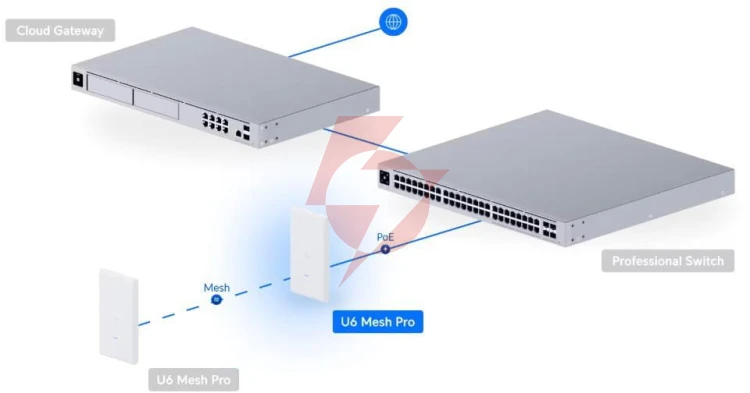 Ubiquiti unifi u6 mesh pro (u6-mesh-pro)