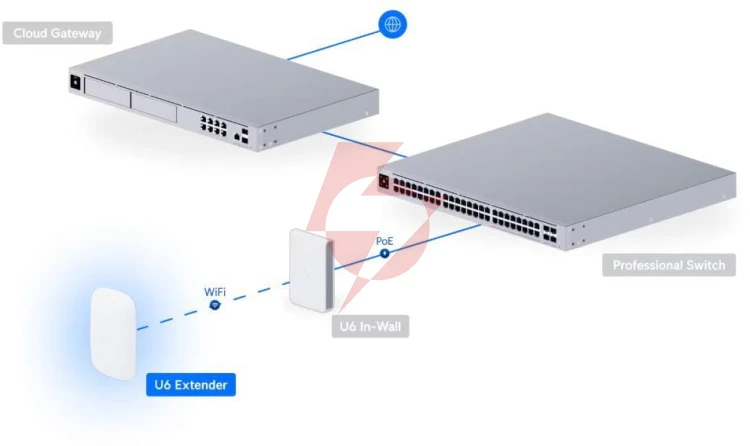 Ubiquiti unifi u6-extender