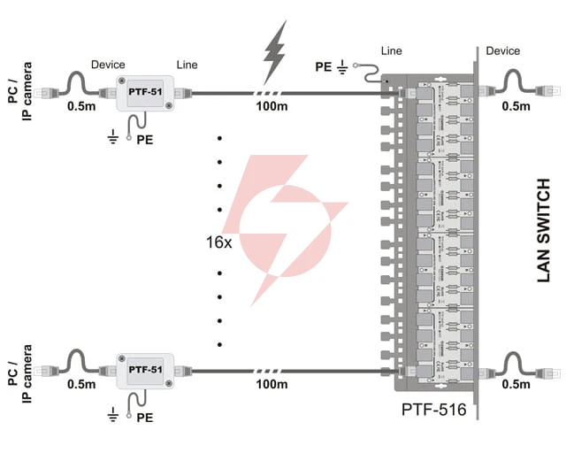 Ogranicznik przepięć sieci lan serii pro, ptf-51-pro/poe/t w osłonie termokurczliwej
