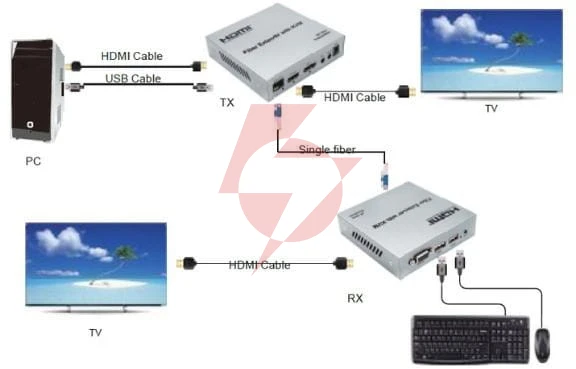 Konwerter hdmi-oft-4k-20km