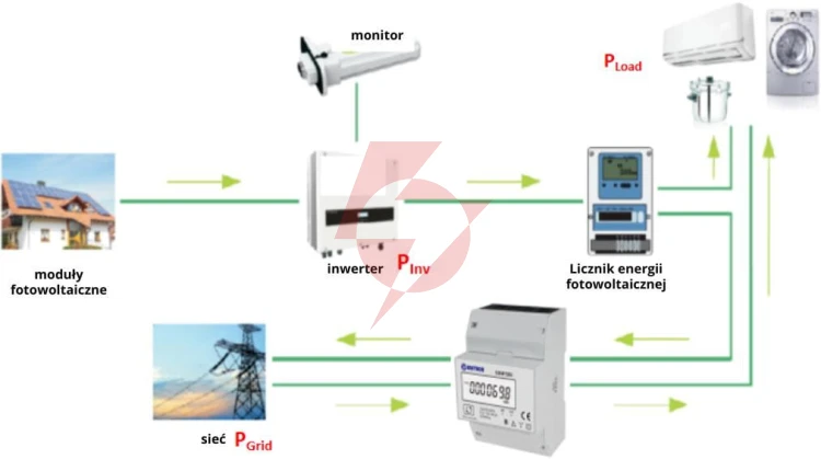 Licznik energii elektrycznej (mid) 3-fazowy 230v,100a, pomiar dwukierunkowy vcx
