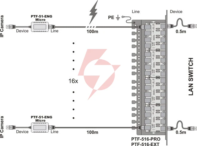 Miniaturowy ogranicznik przepięć do ochrony sieci lan, ptf-51-eng/poe/micro/t w osłonie termokurczli
