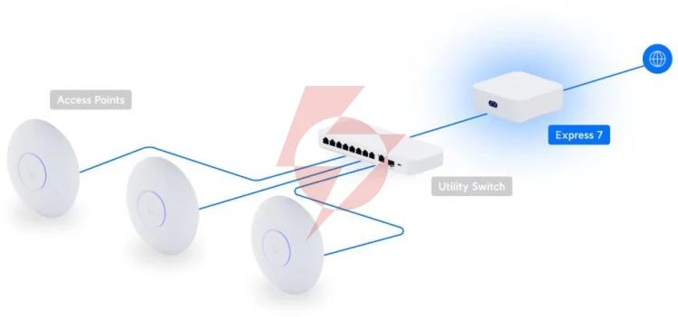 Ubiquiti unifi express 7 (ux7)